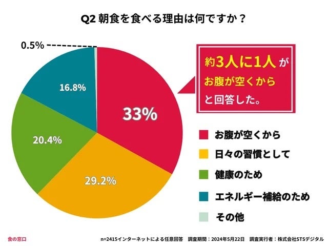 朝食を食べる理由は何ですか？