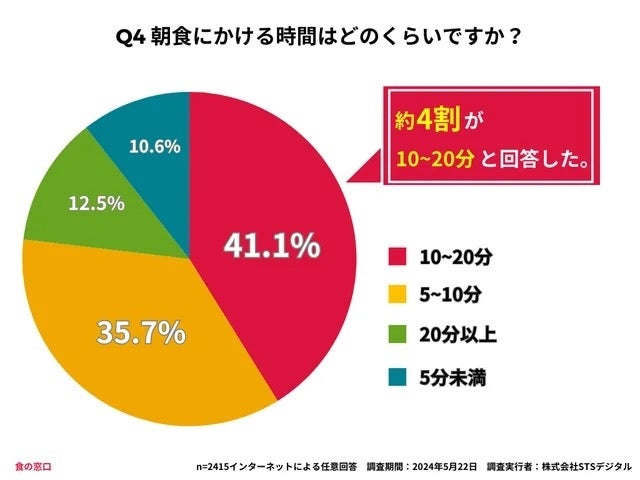 朝食にかける時間はどのくらいですか？