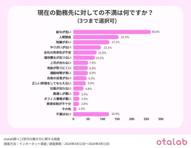 現在の勤務先に対しての不満