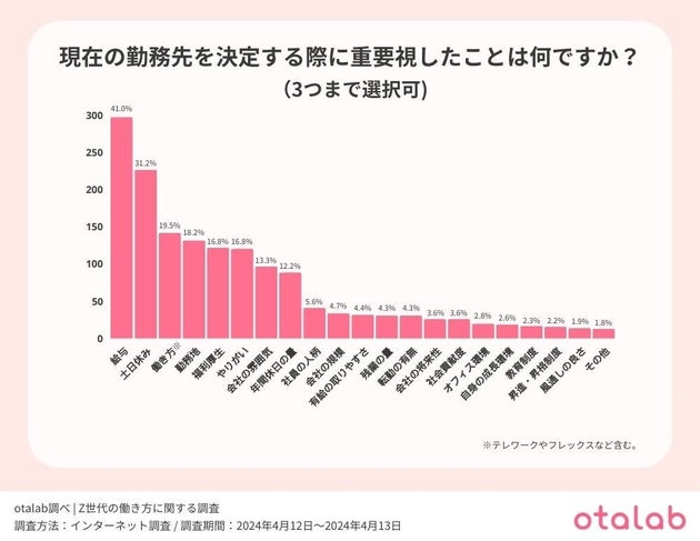 勤務先選びを決定する際に重要視したこと