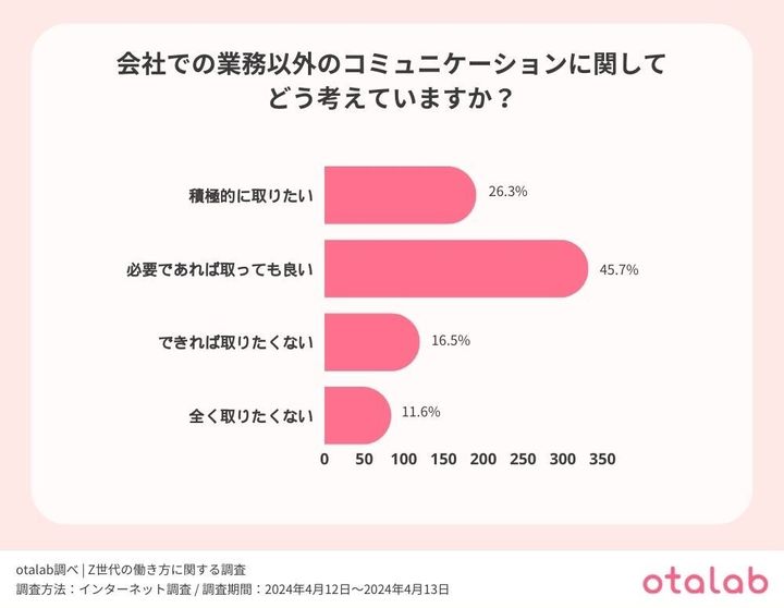 業務以外のコミュニケーションについて