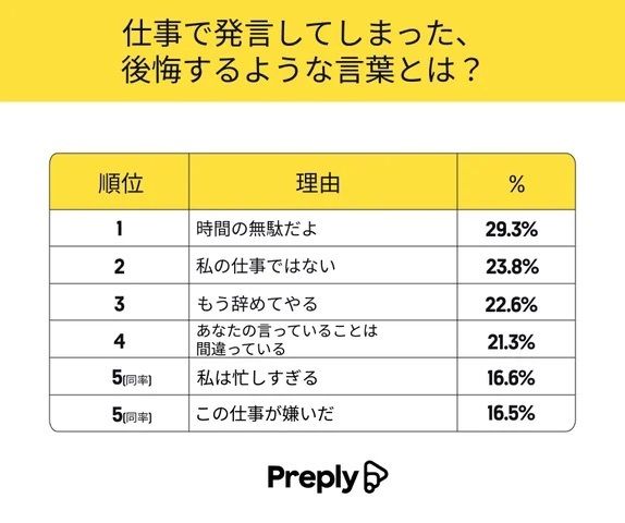 仕事で発言してしまった、後悔するような言葉とは？