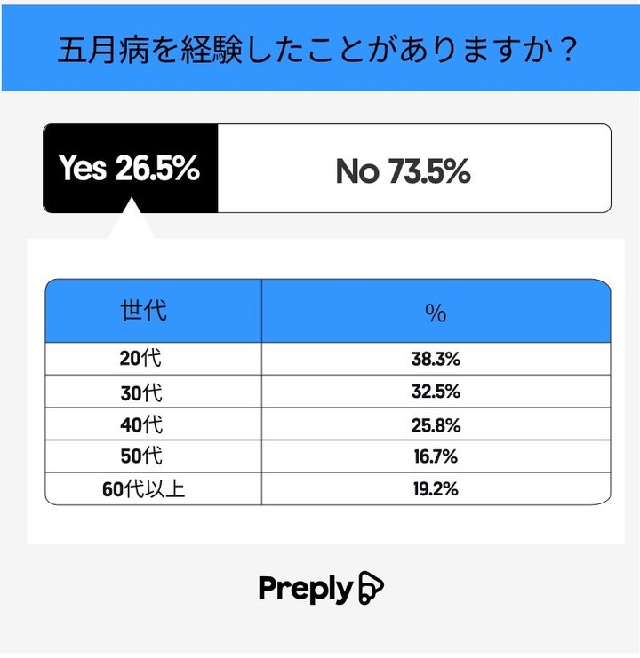 五月病を経験したことがありますか？