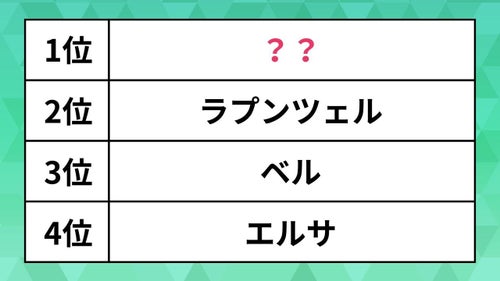 人気の「ディズニープリンセス」ランキング。ベルやエルサを抑えた1位 