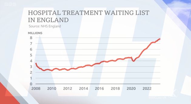 Kuenssberg's chart showing how waiting times for hospital treatment in England have increased