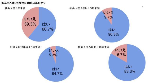 新卒で入社した会社を退職したかどうか