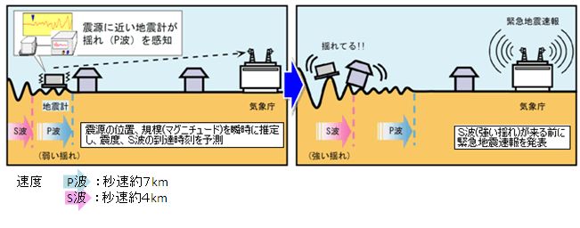 緊急地震速報のしくみ（気象庁HPより）