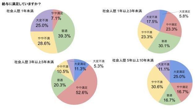 「給与に満足していますか？」