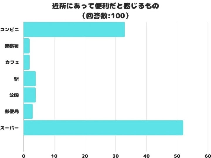 近所にあって便利だと感じるもの