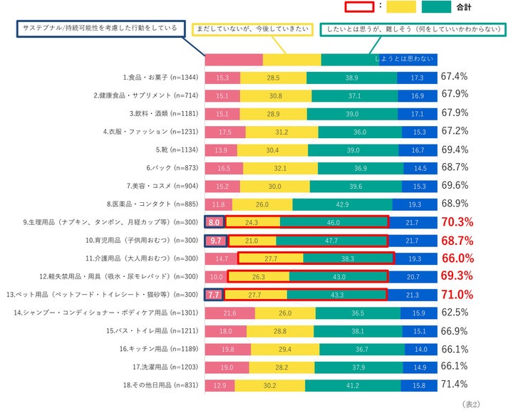 ユニ・チャーム『日用品とサステナブル意識･行動に関する調査』より抜粋