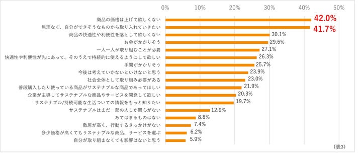 ユニ・チャーム『日用品とサステナブル意識･行動に関する調査』より抜粋