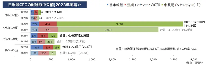 CEOの報酬実績の中央値