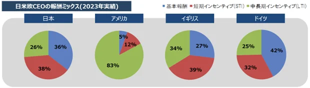 日本企業の実績に基づく報酬ミックス