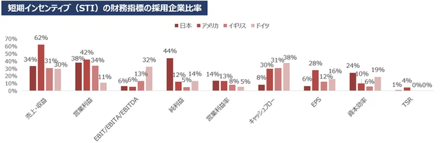 STIの財務指標の採用企業比率