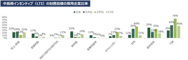 LTIの財務指標の採用企業比率