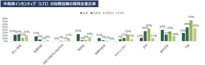 LTIの財務指標の採用企業比率