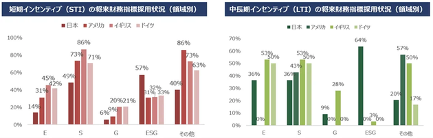 将来財務指標の採用状況