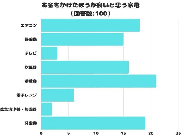 お金をかけたほうが良いと思う家電