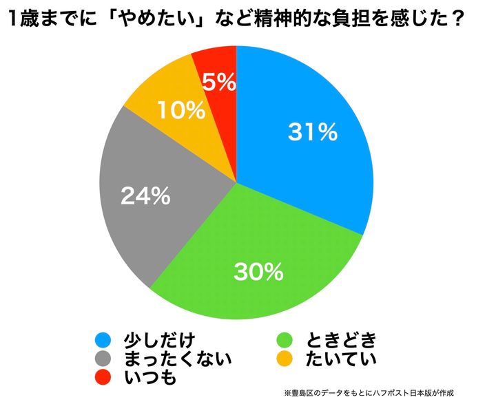 子どもが1歳までに育児を「やめたい」など精神的な負担を感じたかどうか（※小数点四捨五入）