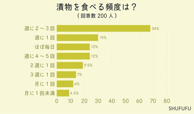 漬物を食べる頻度は？