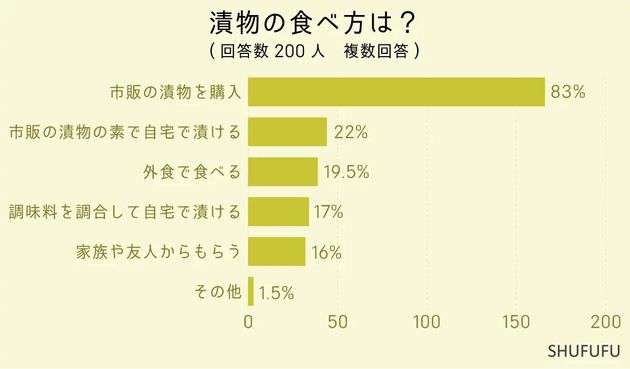 漬物の食べ方は？（複数回答）