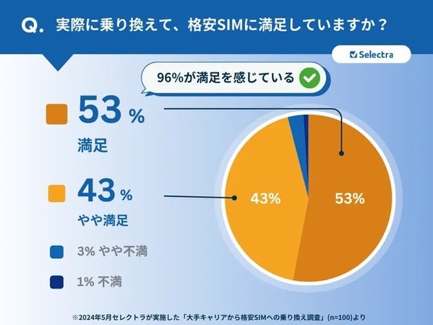 実際に乗り換えて、格安SIMに満足していますか？