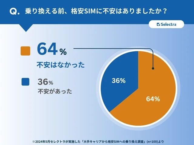 乗り換える前、格安SIMに不安はありましたか？