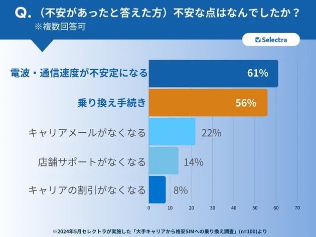 （不安があったと答えた方）不安な点は何でしたか？