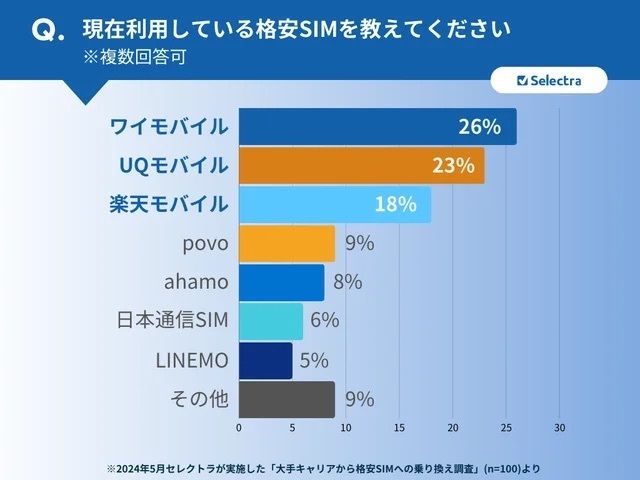 現在利用している格安SIMを教えてください