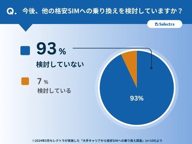 今後、他の格安SIMへの乗り換えを検討していますか？