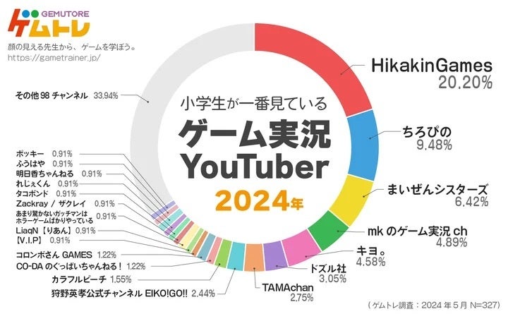 小学生がいま一番見ているゲーム実況YouTuber