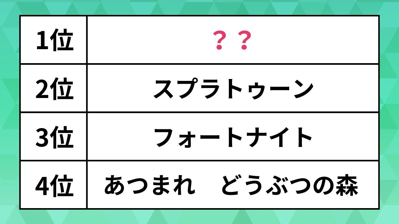 小学生に人気のゲームランキング。あつ森やフォートナイト、スプラトゥーンを抑えた1位は、世界で話題のあのゲーム | ハフポスト アートとカルチャー