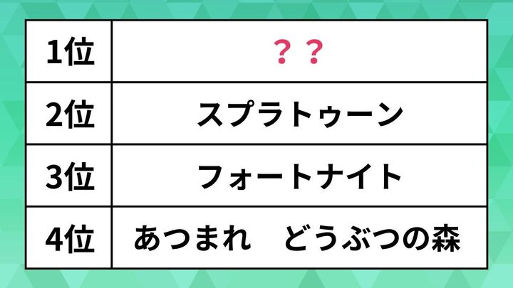 「小学生に人気のゲームタイトル」ランキング