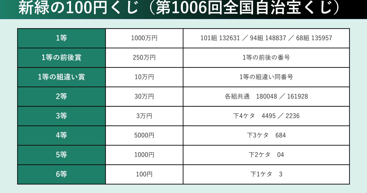 新緑の100円くじ当選番号。2024年の抽選結果の一覧（第1006回全国自治宝くじ） | ハフポスト NEWS