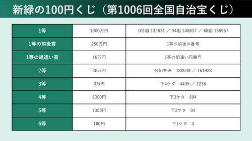 新緑の100円くじ当選番号。2024年の抽選結果の一覧（第1006回全国自治宝くじ） | ハフポスト NEWS