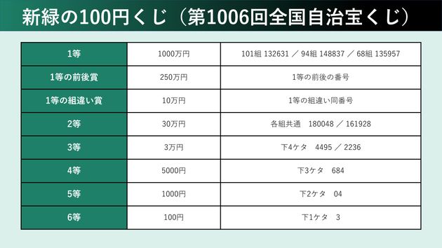 新緑の100円くじの当選番号