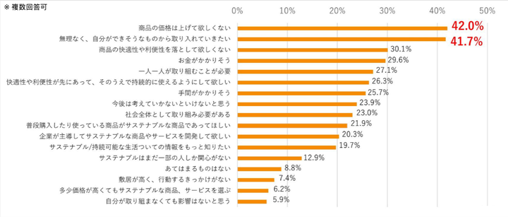 「サステナブルについて、どのような考えを持っていますか」への回答