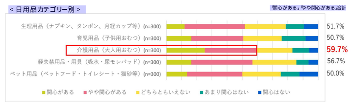 「サステナブルな生活について、どの程度関心がありますか？」への回答