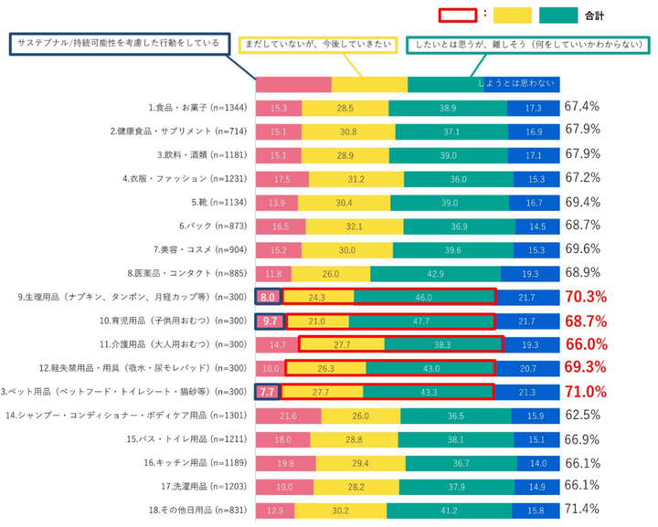 「あなたが普段購入している次の商品について、商品の選び方、使い方、捨て方など、サステナブルを考慮した行動をしていますか？」への回答