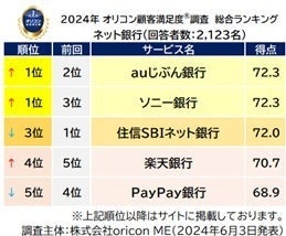 「ネット銀行」オリコン顧客満足度総合ランキング