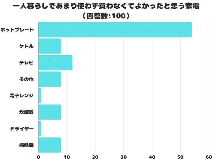 「一人暮らしであまり使わず買わなくてよかったと思う家電」アンケート結果