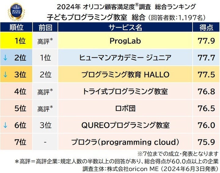 「子どもプログラミング教室」顧客満足度総合ランキング