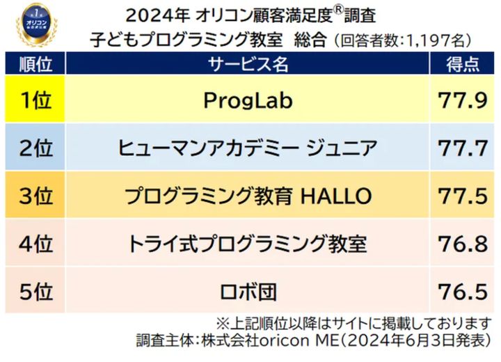 子どもプログラミング教室人気ランキング