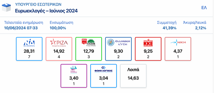 Ποσοστά κομμάτων και κατανομή εδρών για το Ευρωπαϊκό Κοινοβούλιο βάσει των τελικών αποτελεσμάτων από το Υπουργείο Εσωτερικών