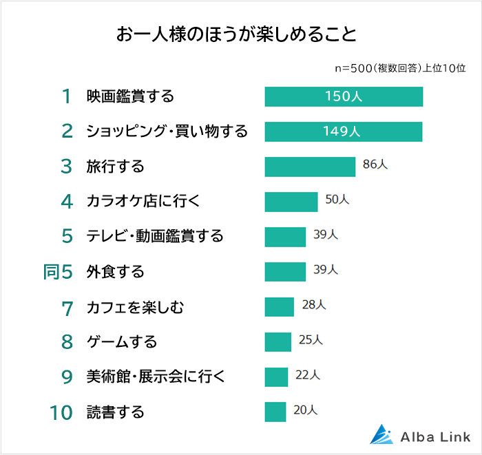 「お一人様のほうが楽しめることに関する意識調査」