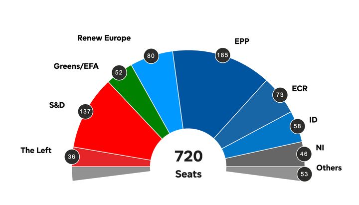 Κατανομή εδρών στο νέο Ευρωεκοινοβούλιο