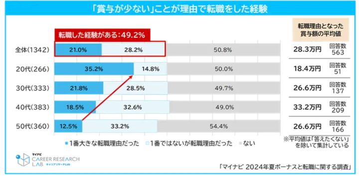 「賞与が少ない」ことが理由で転職を経験したか