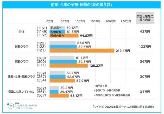 2024年夏のボーナスの予想額と理想額