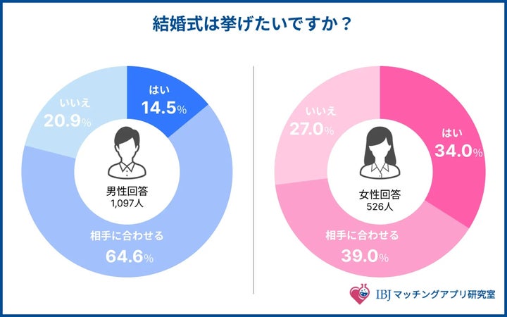 結婚式は挙げたいですか？