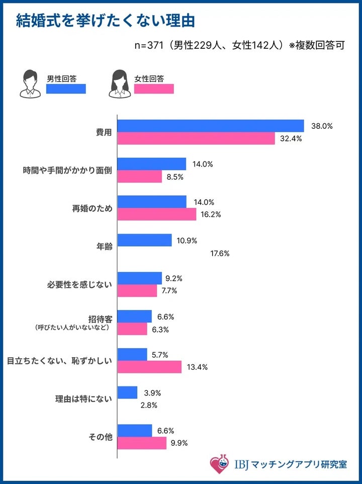 結婚式を挙げたくない理由